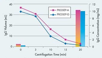 Concentration of rabbit IgG with Amicon Ultra-15 devices Concentration of rabbit IgG with Amicon Ultra-15 devices. The IgGs were purified using Montage PRSEP-A pr PROSEP-G Antibody Purification Kits. The lines show IgG volume reduction, while the bars show a proportional increase in IgG concentration after 20 min of centrifugation time.