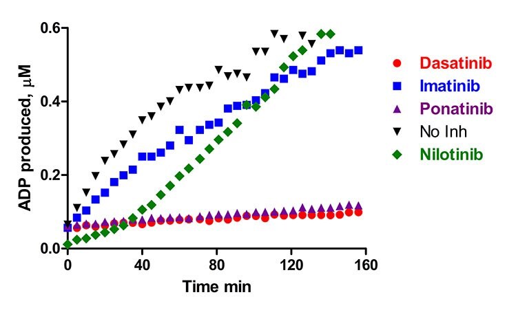 Linear relationship between reaction progress times and ADP formation Linear relationship between reaction progress times and ADP formation