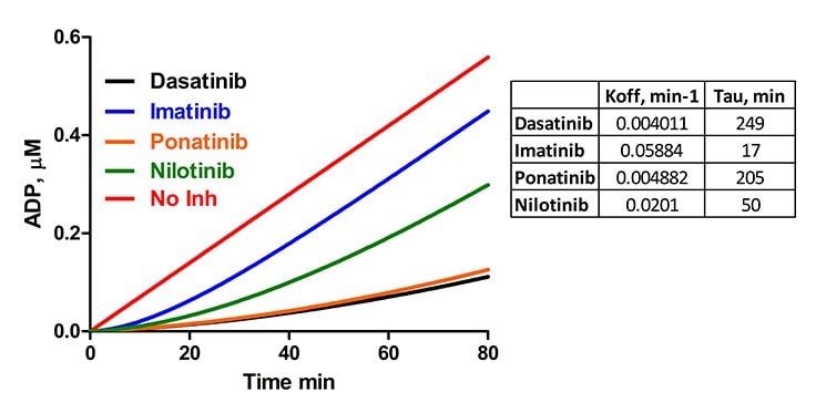 Residence times for Dasatinib, Imatinib, Ponatinib and Nilotinib were determined for Abl1 in a jump dilution experiment Residence times for Dasatinib, Imatinib, Ponatinib and Nilotinib