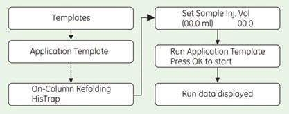 process steps