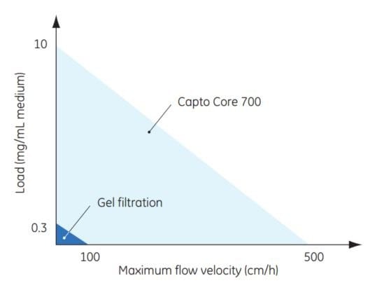 Schematic illustration of the significantly greater sample load and flow velocity enabled with Capto Core 700 in comparison with conventional GF media