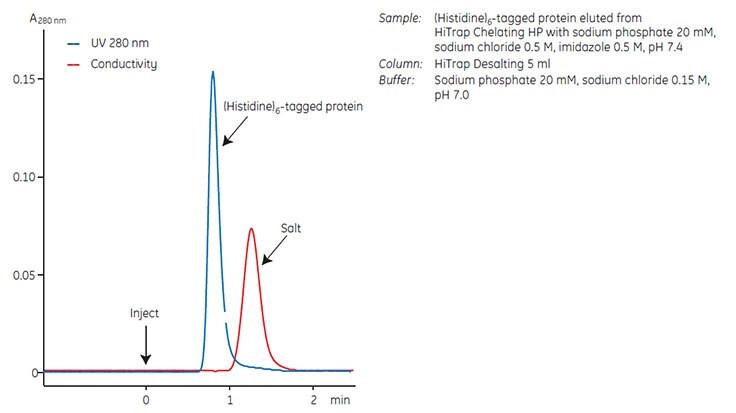 Desalting of a (Histidine)6-tagged fusion protein on ÄKTAprime Plus.