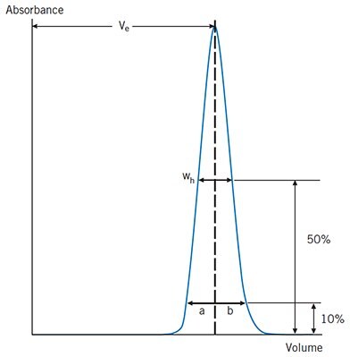 measuring the eluted peak