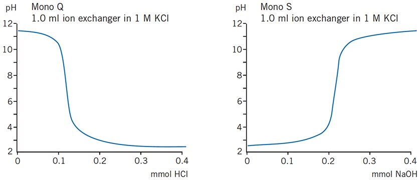 Titration curves for Mono Q and Mono S™