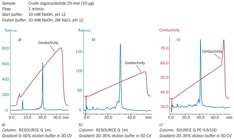 Manipulation of gradient slope and shape to maximize resolution. Initial purification of a 20 mer oligonucleotide was optimized on RESOURCE Q 1 ml and transferred to SOURCE Q PE 4.6/100 to further increase resolution by increasing bed height to 10 cm.