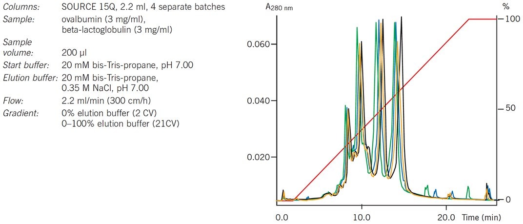 Selectivity tests on 4 production batches of SOURCE 15Q.