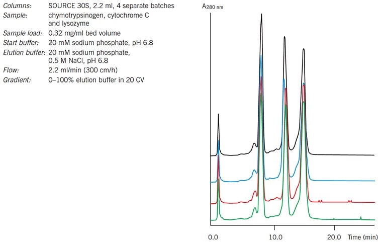 Selectivity tests on 4 production batches of SOURCE 30S.