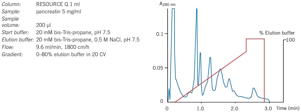 Separation of pancreatin on RESOURCE Q, 1 ml within 3 minutes.