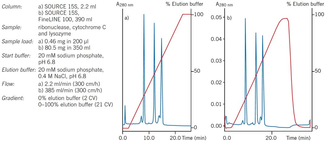 Separation of proteins scaled up from a 2.2 ml column to a 390 ml column.