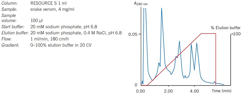 Separation of snake venom on RESOURCE™ S, 1 ml within 4 minutes.