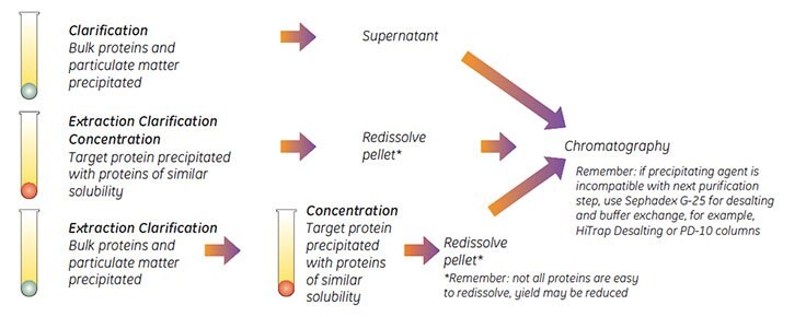 Three ways to use precipitation.