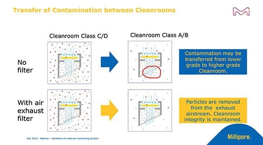 Avoiding Cross Contaminations in Clean Rooms While Using Active Air Monitoring
