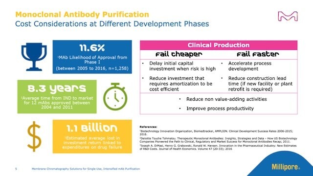 <p>Membrane Chromatography Solutions for Single-Use, Intensified mAb Purification </p>
Image shows slide 5 of the webinar slide deck, displaying the cost considerations for the development phases of mab purification.