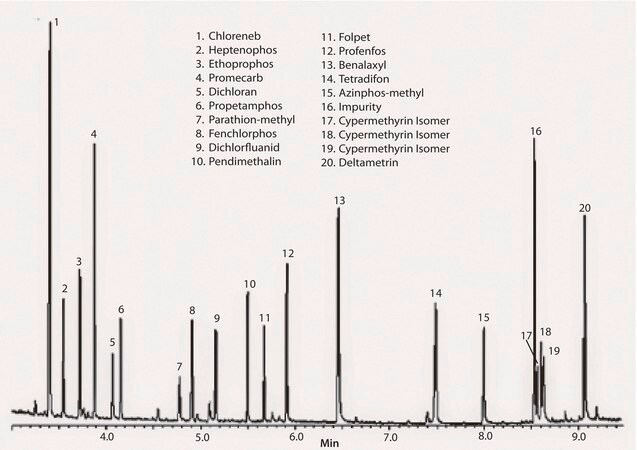 GC Analysis of a 19-Component Pesticide Mix on SLB®-5ms (10 m x 0.10 mm I.D., 0.10 μm), Fast GC Analysis suitable for GC