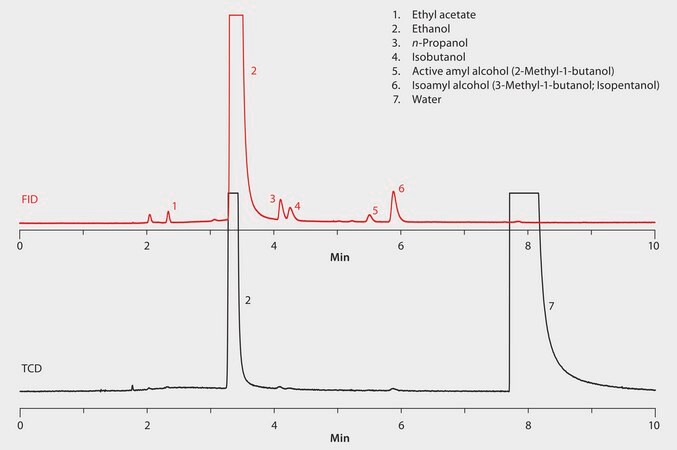 GC Analysis of Aroma Fusel Alcohols in Rum on Watercol™ 1910 suitable for GC