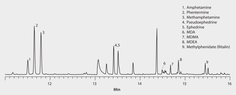 GC Analysis of Amphetamines in Plasma on SLB®-5ms (20 m x 0.18 mm I.D., 0.36 μm) after SPME using 100 μm PDMS Fiber, Fast GC Analysis suitable for GC, application for SPME
