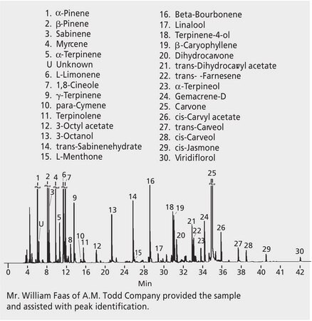 GC Analysis of Spearmint Essential Oil on SUPELCOWAX 10 suitable for GC