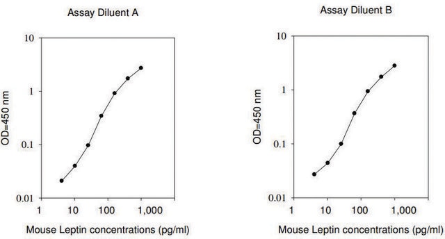 小鼠瘦素ELISA试剂盒 for serum, plasma, cell culture supernatant