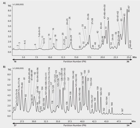 Enlargements of the TIC Chromatogram of the NARP-HPLC-APCI-MS Analysis of Invernizzina Cheese on Ascentis® Express C18 application for HPLC