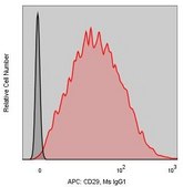 Anti-Human CD29 (MEM-101A) ColorWheel® Dye-Ready mAb for use with ColorWheel® Dyes (Required, sold separately)