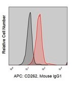 Anti-Human CD262 (DR5-01-1) ColorWheel® Dye-Ready mAb for use with ColorWheel® Dyes (Required, (Sold Separately))