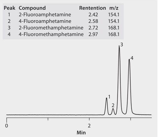 LC/MS Analysis of Fluoroamphetamine Drugs of Abuse in Urine on Ascentis® Express HILIC after SPE using Supel™-Select SCX application for LC-MS, application for SPE