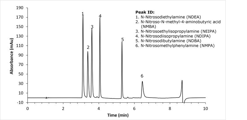 HPLC Analysis of Nitrosamines on Supel&#8482; Carbon LC