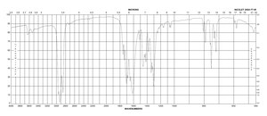 Sodium dichloroisocyanurate 96%