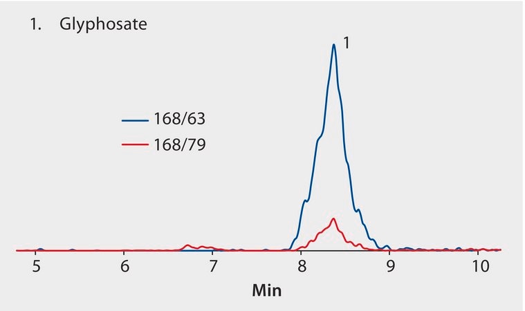 LC/MS Analysis of Glyphosate in Oatmeal on ApHera™ NH2 after SPE using Supel™ Select HLB application for LC-MS