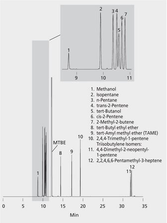 GC Analysis of Impurities in MTBE on Petrocol® DH suitable for GC