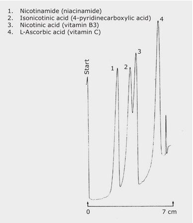 TLC Analysis of Water Soluble Vitamins on HPTLC Silica gel 60 RP-18 w F254s application for TLC