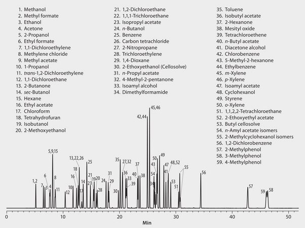 GC Analysis of Industrial Solvents on Equity&#8482;-1701 suitable for GC