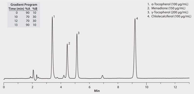 HPLC Analysis of Fat Soluble Vitamins by Normal Phase Chromatography on Ascentis® Si, 15 cm Column application for HPLC