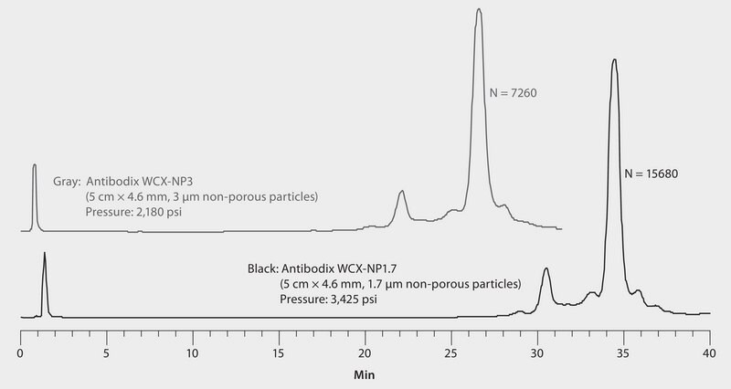 HPLC Analysis of mAb on Antibodix® WCX, Effect of Particle Size (5 cm columns) application for HPLC