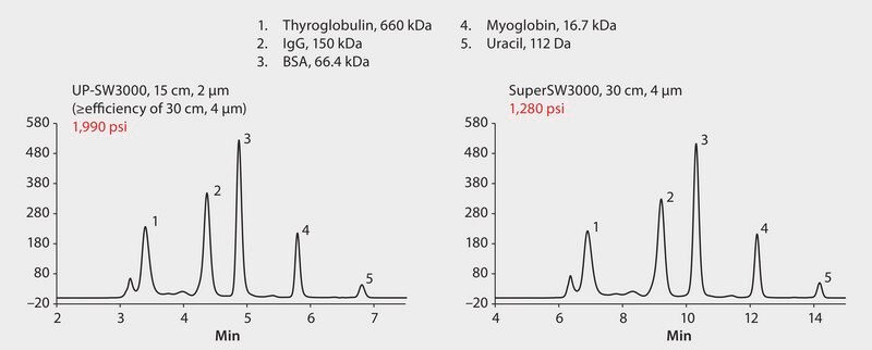 UHPLC Analysis of a Protein Standard on TSKgel&#174; UP-SW3000: Speed Advantage application for UHPLC