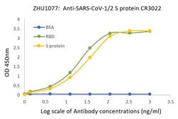 Anti-SARS-CoV-1/2 S protein CR3022 Antibody ZooMAb® Human Monoclonal recombinant, expressed in HEK 293 cells