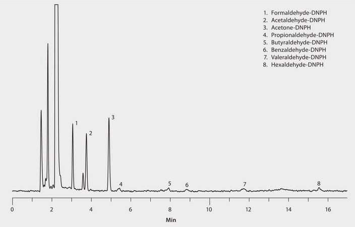 HPLC Analysis of DNPH Carbonyl Compounds on Ascentis® Express C18 application for air monitoring, application for HPLC