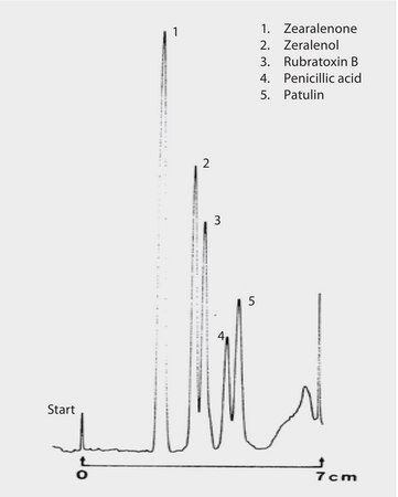TLC Analysis of Cholesterol and its Bile Acid Metabolites on HPTLC Pre-Coated Plate RP-18 F254s application for TLC