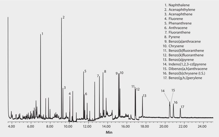 GC Analysis of Polynuclear Aromatic Hydrocarbons (PAHs) in Soybean Oil on SLB&#174;-35ms after SPE using Supelclean&#8482; EZ-POP NP suitable for GC, application for SPE