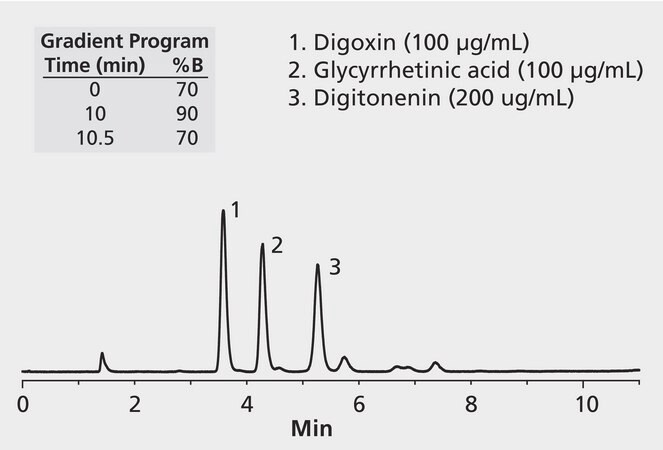 HPLC Analysis of Steroidal Glycosides on Ascentis® Phenyl application for HPLC
