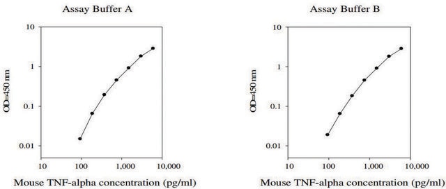 Mouse Tumor Necrosis Factor &#945; ELISA Kit for serum, plasma and cell culture supernatant