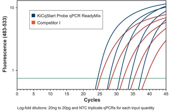 KiCqStart&#174; Probe qPCR ReadyMix&#8482; for Bio-Rad, Cepheid, Eppendorf, Illumina, Corbett, and Roche systems