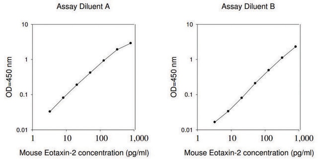 Mouse Eotaxin-2 ELISA Kit for serum, plasma and cell culture supernatant