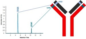 SILu®MAb Vedolizumab Stable-Isotope Labeled Monoclonal Antibody recombinant, expressed in CHO cells