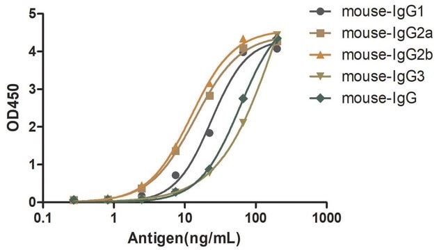 Goat Anti-Mouse IgG(H+L) Biotin Alpaca Heavy chain only Antibody recombinant Alpaca(VHH) Nano antibody
