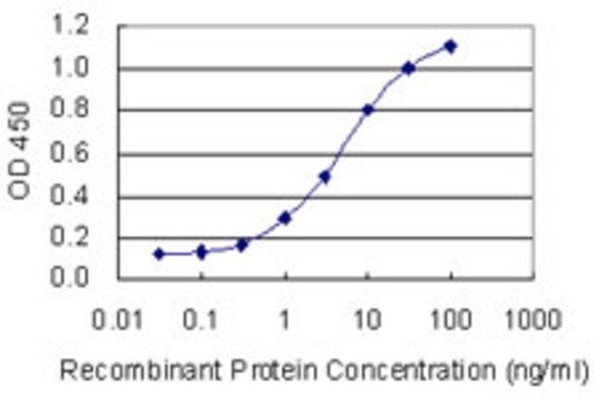Monoclonal Anti-SEC24A antibody produced in mouse clone 4D9, purified immunoglobulin, buffered aqueous solution