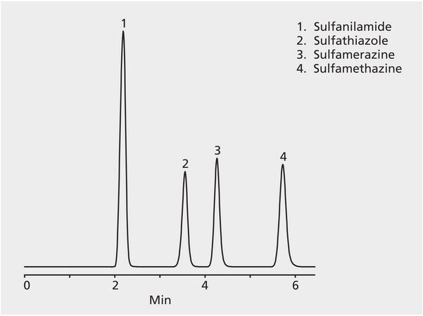 HPLC Analysis of Sulfa Drugs on Discovery® C18 application for HPLC