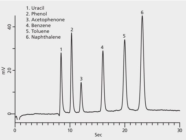 HPLC Analysis of Polar and Non-Polar Analytes on Ascentis&#174; Express C18, Column Test Mixture application for HPLC