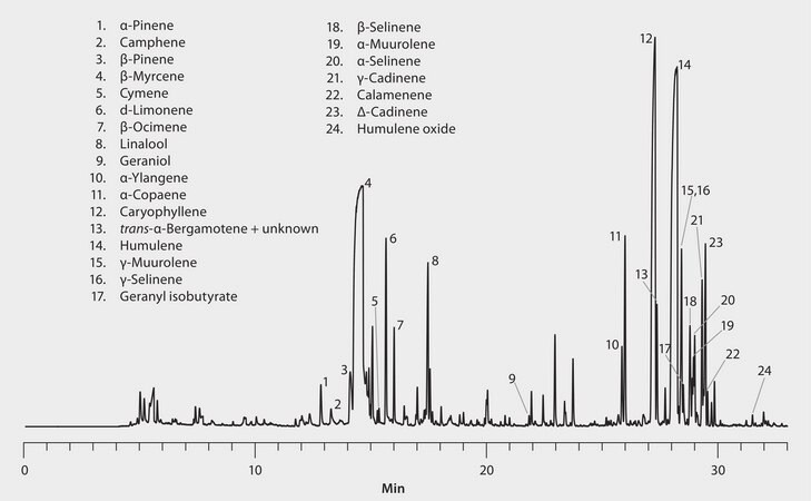 GC Analysis of Terpenes in Hops (US Goldings) on Equity-1 after Headspace SPME using 50/30 μm DVB/CAR/PDMS Fiber suitable for GC, application for SPME