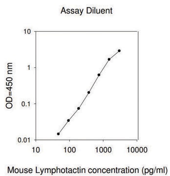 Mouse Lymphotactin / XCL1 ELISA Kit for serum, plasma and cell culture supernatant